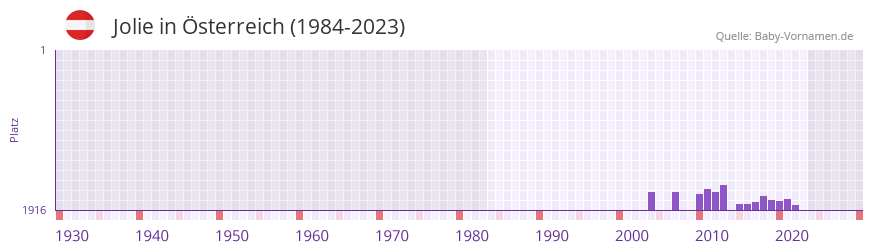 Jolie in der Vornamen-Hitliste von Österreich (1984-2023) Jolie in der Vornamen-Hitliste von Österreich (1984-2023)