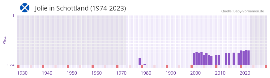 Jolie in der Vornamen-Hitliste von Schottland (1974-2023) Jolie in der Vornamen-Hitliste von Schottland (1974-2023)