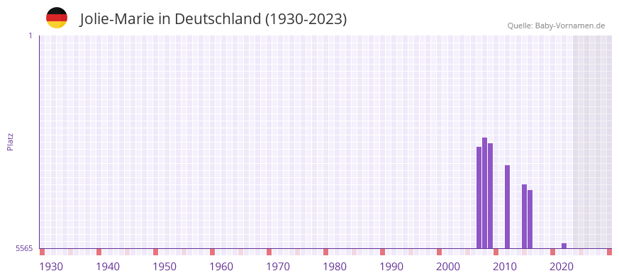 Jolie-Marie in der Vornamen-Hitliste von Deutschland (1930-2023)