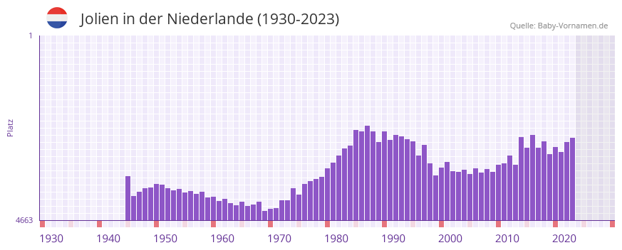 Jolien in der Vornamen-Hitliste von der Niederlande (1930-2023) Jolien in der Vornamen-Hitliste von der Niederlande (1930-2023)