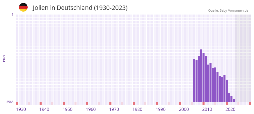Jolien in der Vornamen-Hitliste von Deutschland (1930-2023) Jolien in der Vornamen-Hitliste von Deutschland (1930-2023)