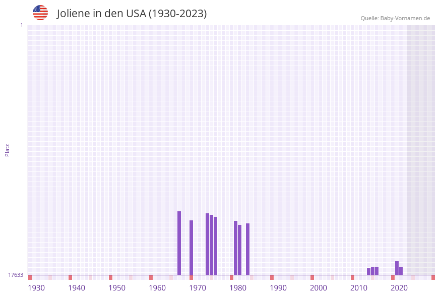 Joliene in der Vornamen-Hitliste von den USA (1930-2023)