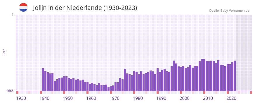Jolijn in der Vornamen-Hitliste von der Niederlande (1930-2023) Jolijn in der Vornamen-Hitliste von der Niederlande (1930-2023)