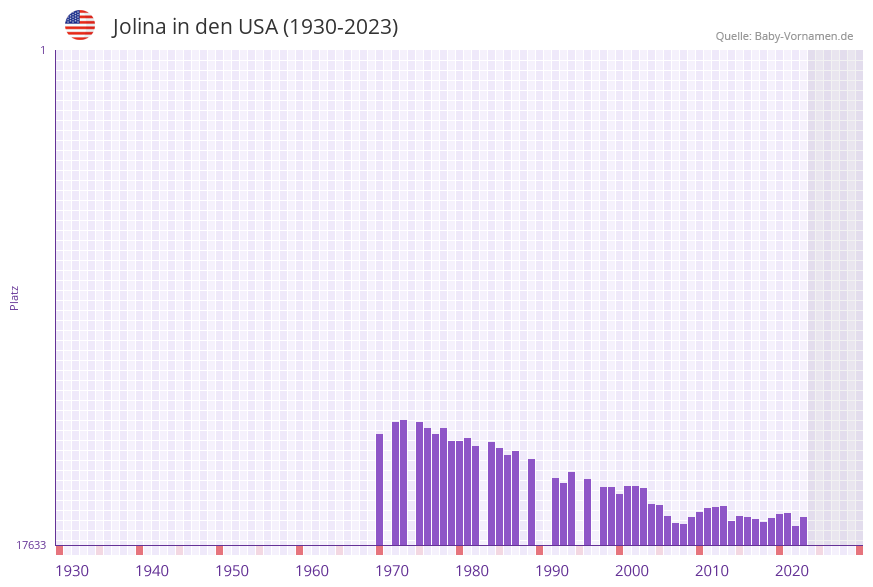 Jolina in der Vornamen-Hitliste von den USA (1930-2023) Jolina in der Vornamen-Hitliste von den USA (1930-2023)