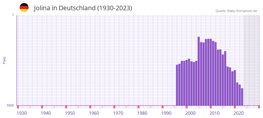Jolina in der Vornamen-Hitliste von Deutschland (1930-2023) Jolina in der Vornamen-Hitliste von Deutschland (1930-2023)