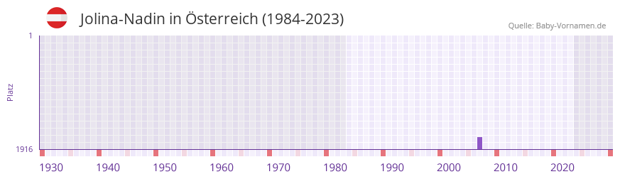 Jolina-Nadin in der Vornamen-Hitliste von sterreich (1984-2023)