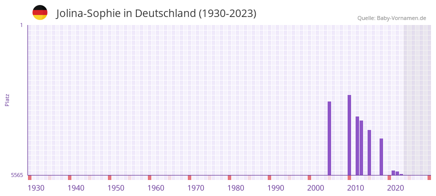 Jolina-Sophie in der Vornamen-Hitliste von Deutschland (1930-2023)