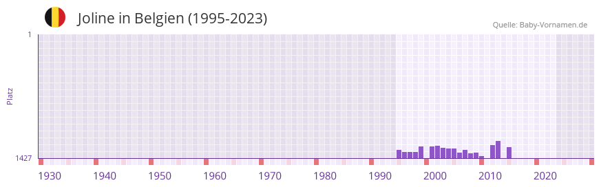 Joline in der Vornamen-Hitliste von Belgien (1995-2023)
