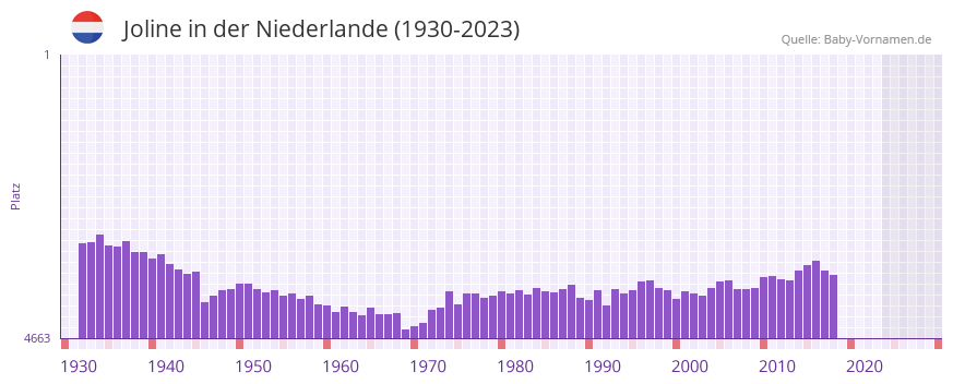 Joline in der Vornamen-Hitliste von der Niederlande (1930-2023)