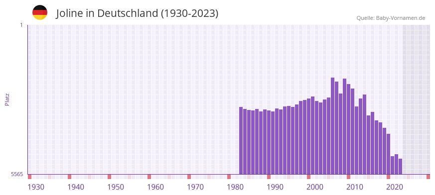 Joline in der Vornamen-Hitliste von Deutschland (1930-2023)