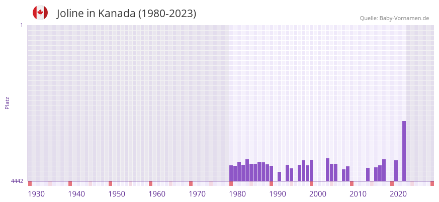 Joline in der Vornamen-Hitliste von Kanada (1980-2023)