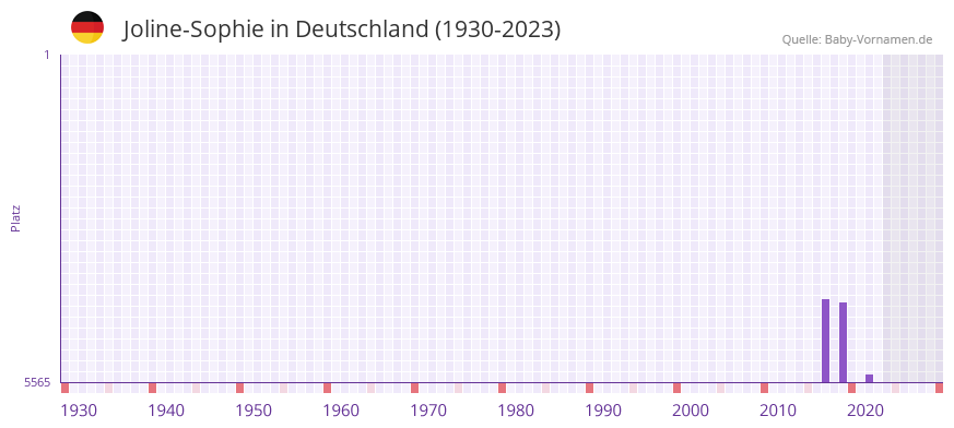 Joline-Sophie in der Vornamen-Hitliste von Deutschland (1930-2023) Joline-Sophie in der Vornamen-Hitliste von Deutschland (1930-2023)