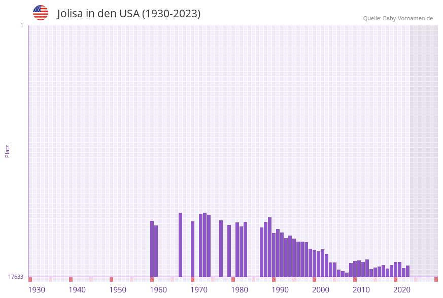 Jolisa in der Vornamen-Hitliste von den USA (1930-2023) Jolisa in der Vornamen-Hitliste von den USA (1930-2023)