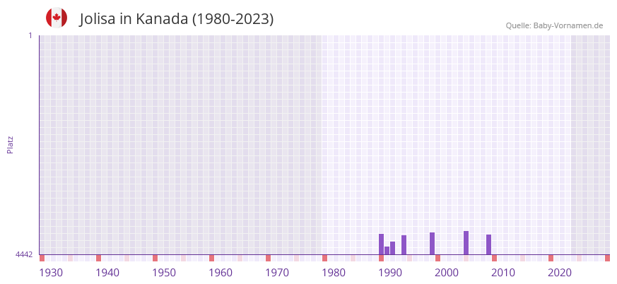 Jolisa in der Vornamen-Hitliste von Kanada (1980-2023) Jolisa in der Vornamen-Hitliste von Kanada (1980-2023)
