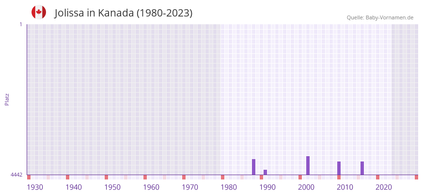 Jolissa in der Vornamen-Hitliste von Kanada (1980-2023)