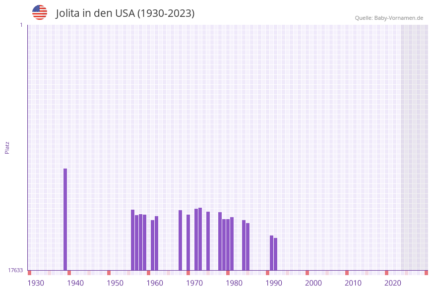 Jolita in der Vornamen-Hitliste von den USA (1930-2023)