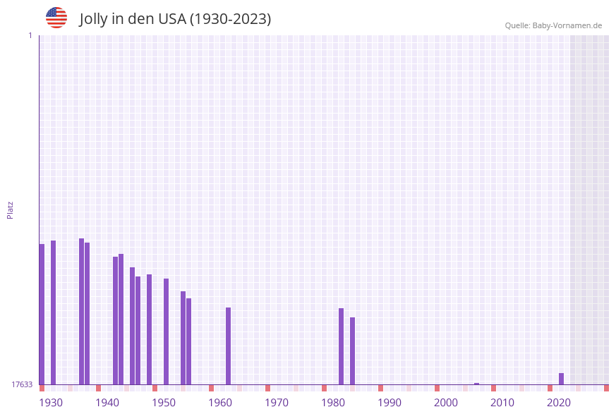 Jolly in der Vornamen-Hitliste von den USA (1930-2023) Jolly in der Vornamen-Hitliste von den USA (1930-2023)