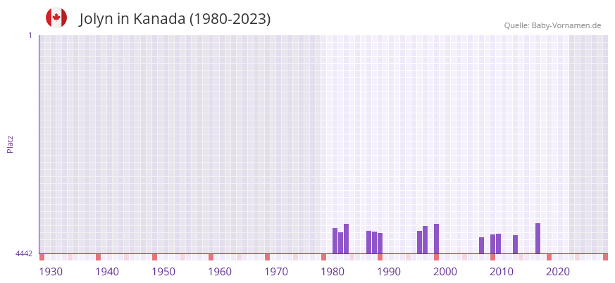 Jolyn in der Vornamen-Hitliste von Kanada (1980-2023)