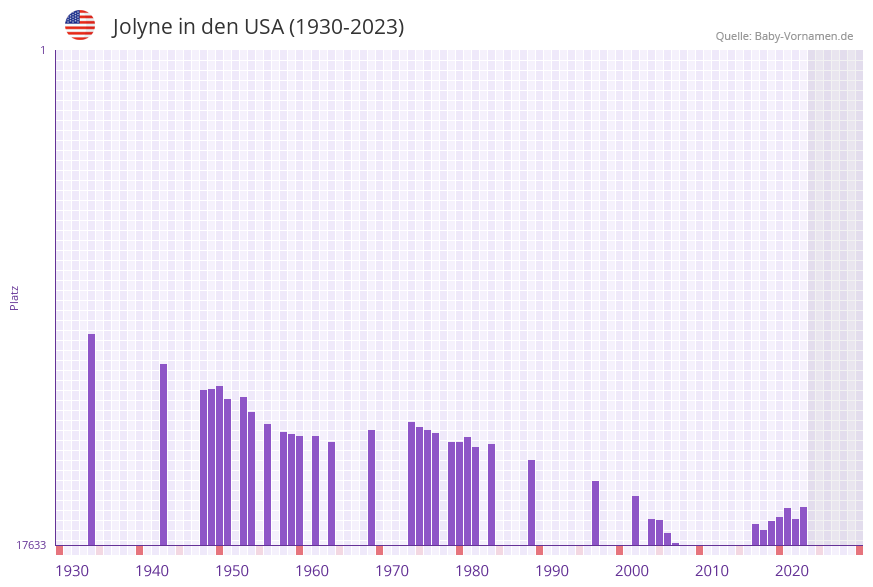 Jolyne in der Vornamen-Hitliste von den USA (1930-2023)