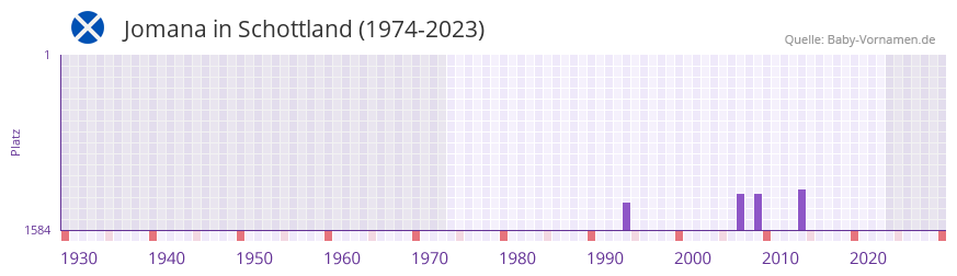 Jomana in der Vornamen-Hitliste von Schottland (1974-2023)