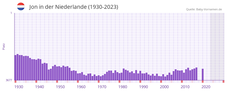 Jon in der Vornamen-Hitliste von der Niederlande (1930-2023)