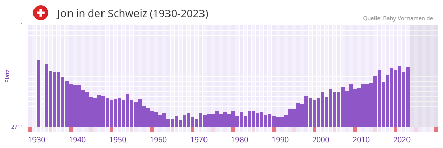 Jon in der Vornamen-Hitliste von der Schweiz (1930-2023)