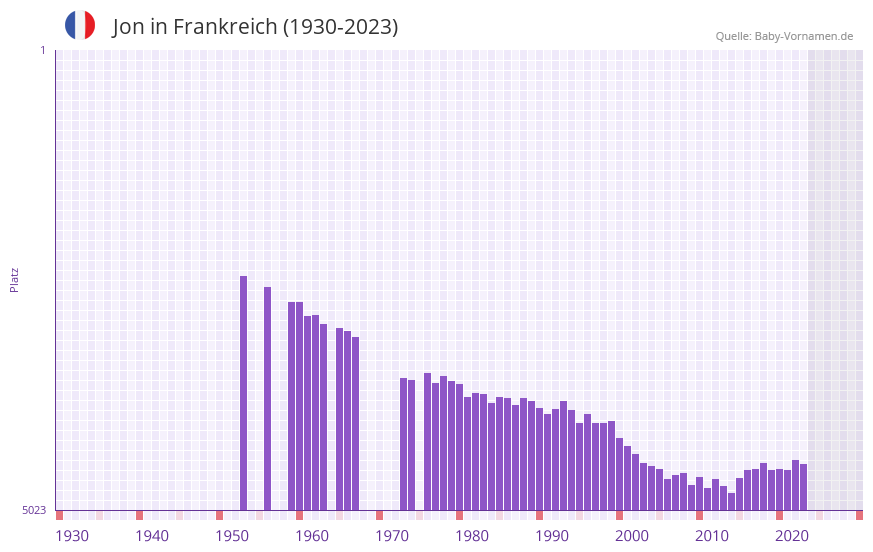 Jon in der Vornamen-Hitliste von Frankreich (1930-2023)