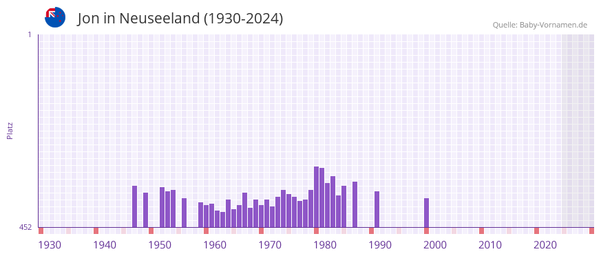 Jon in der Vornamen-Hitliste von Neuseeland (1930-2024)
