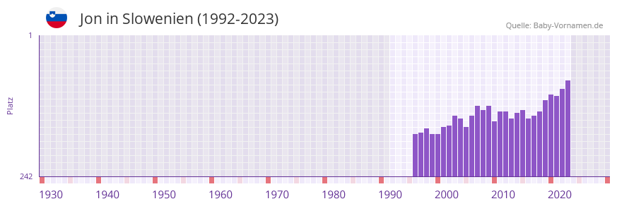 Jon in der Vornamen-Hitliste von Slowenien (1992-2023)