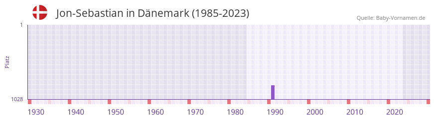 Jon-Sebastian in der Vornamen-Hitliste von Dnemark (1985-2023)