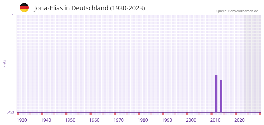 Jona-Elias in der Vornamen-Hitliste von Deutschland (1930-2023) Jona-Elias in der Vornamen-Hitliste von Deutschland (1930-2023)