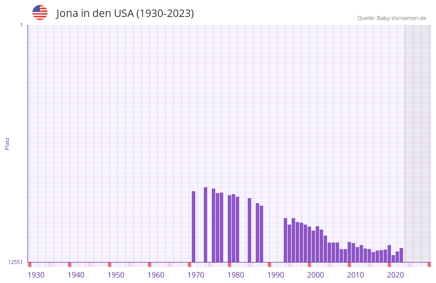 Jona in der Vornamen-Hitliste von den USA (1930-2023) Jona in der Vornamen-Hitliste von den USA (1930-2023)