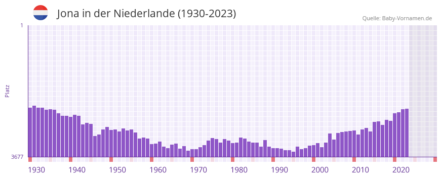 Jona in der Vornamen-Hitliste von der Niederlande (1930-2023) Jona in der Vornamen-Hitliste von der Niederlande (1930-2023)