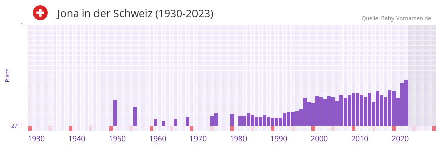 Jona in der Vornamen-Hitliste von der Schweiz (1930-2023) Jona in der Vornamen-Hitliste von der Schweiz (1930-2023)