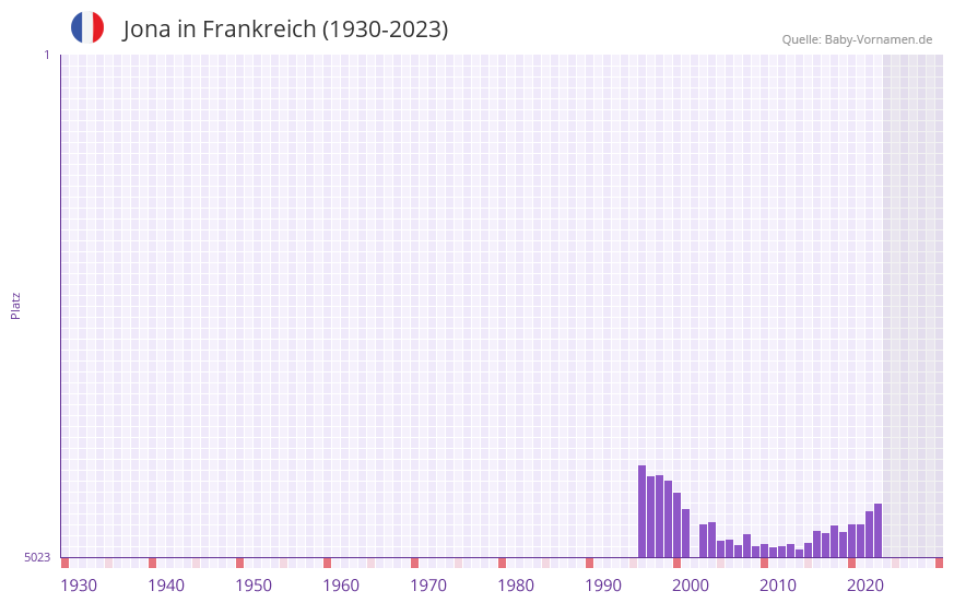 Jona in der Vornamen-Hitliste von Frankreich (1930-2023) Jona in der Vornamen-Hitliste von Frankreich (1930-2023)