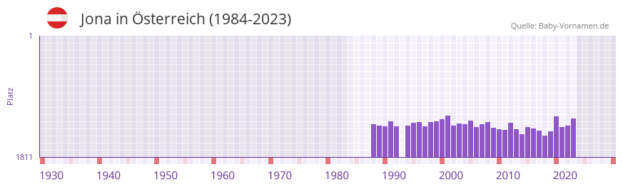 Jona in der Vornamen-Hitliste von Österreich (1984-2023) Jona in der Vornamen-Hitliste von Österreich (1984-2023)