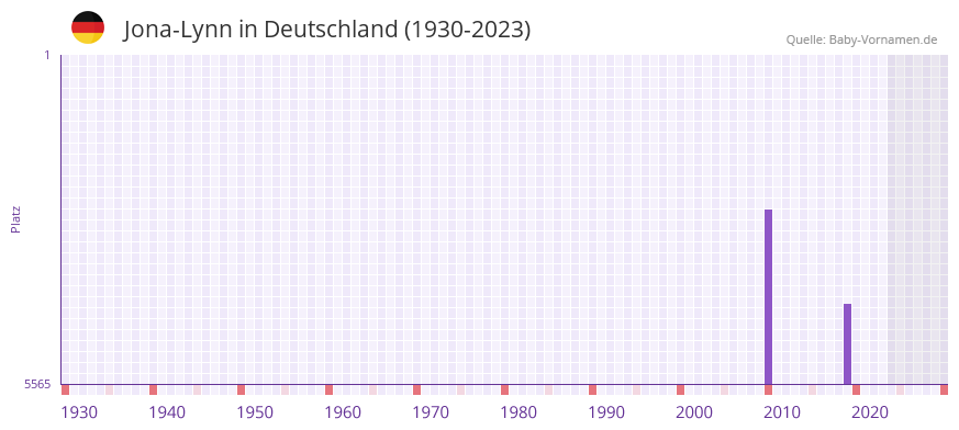 Jona-Lynn in der Vornamen-Hitliste von Deutschland (1930-2023) Jona-Lynn in der Vornamen-Hitliste von Deutschland (1930-2023)