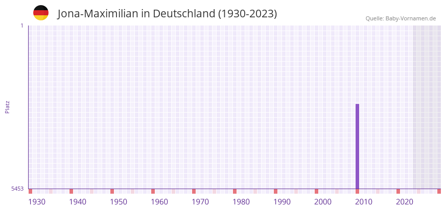Jona-Maximilian in der Vornamen-Hitliste von Deutschland (1930-2023) Jona-Maximilian in der Vornamen-Hitliste von Deutschland (1930-2023)
