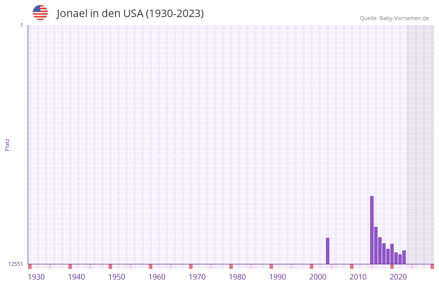 Jonael in der Vornamen-Hitliste von den USA (1930-2023) Jonael in der Vornamen-Hitliste von den USA (1930-2023)