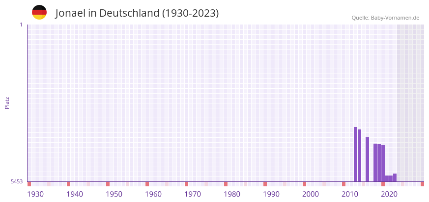 Jonael in der Vornamen-Hitliste von Deutschland (1930-2023) Jonael in der Vornamen-Hitliste von Deutschland (1930-2023)