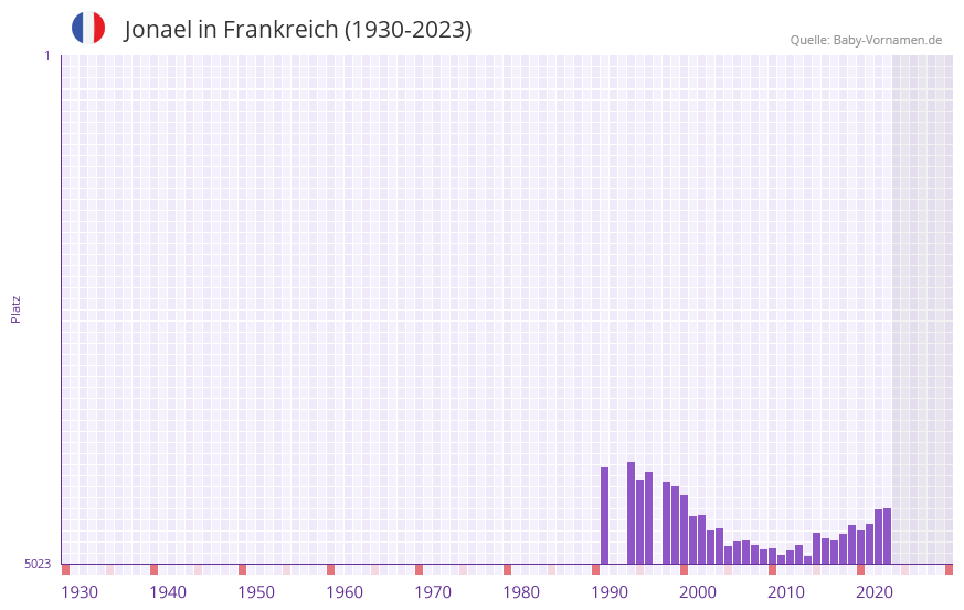 Jonael in der Vornamen-Hitliste von Frankreich (1930-2023) Jonael in der Vornamen-Hitliste von Frankreich (1930-2023)