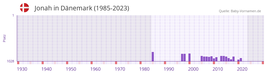Jonah in der Vornamen-Hitliste von Dnemark (1985-2023)