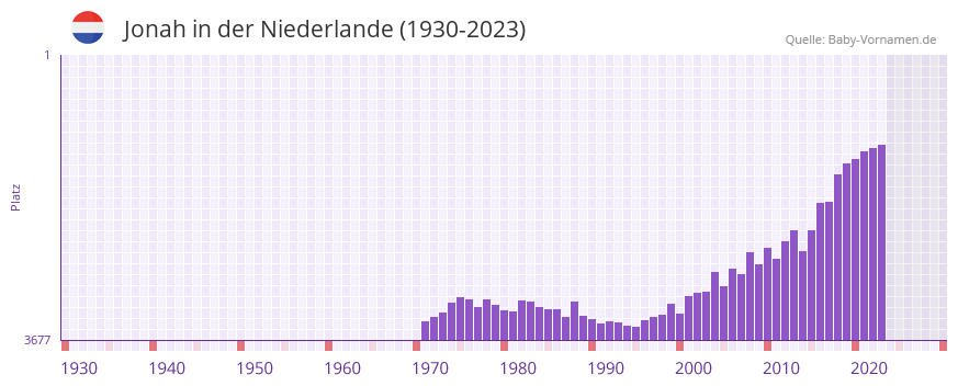 Jonah in der Vornamen-Hitliste von der Niederlande (1930-2023)