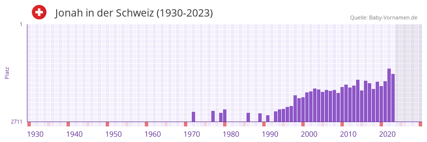 Jonah in der Vornamen-Hitliste von der Schweiz (1930-2023)