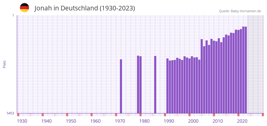 Jonah in der Vornamen-Hitliste von Deutschland (1930-2023)