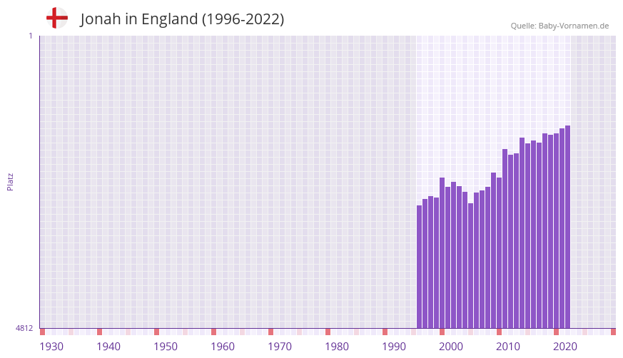 Jonah in der Vornamen-Hitliste von England (1996-2022)