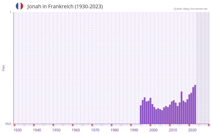 Jonah in der Vornamen-Hitliste von Frankreich (1930-2023)