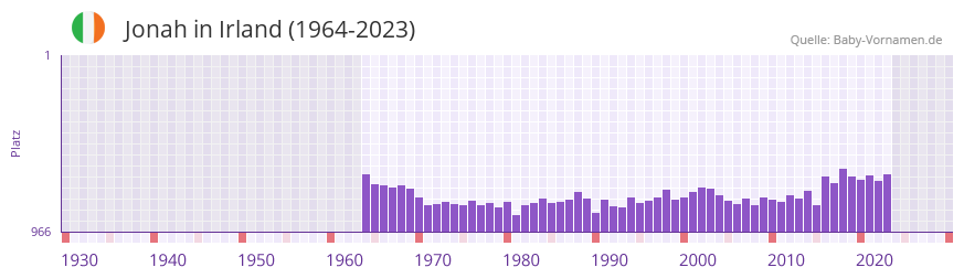 Jonah in der Vornamen-Hitliste von Irland (1964-2023)