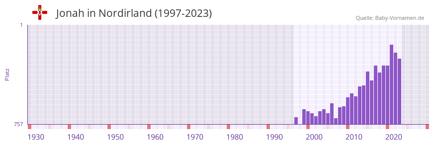 Jonah in der Vornamen-Hitliste von Nordirland (1997-2023)