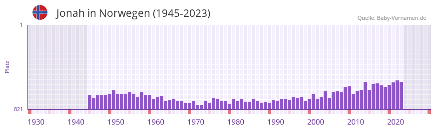 Jonah in der Vornamen-Hitliste von Norwegen (1945-2023)